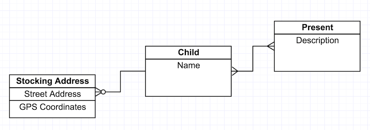 Entity Relationship Diagram